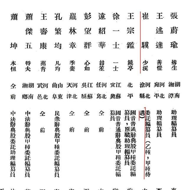 编纂处职员表（1931.8）